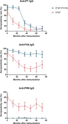 Comparing the pertussis antibody levels of healthy children immunized with four doses of DTap-IPV/Hib (Pentaxim) combination vaccine and DTaP vaccine in Quzhou, China